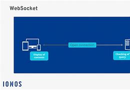 Image result for Web Browser Connection Diagram HTTP