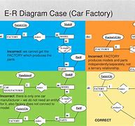 Image result for Car Manufacturing ER Model