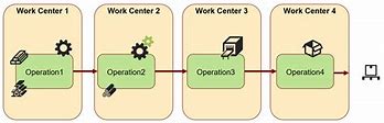 Image result for Production Management Routing