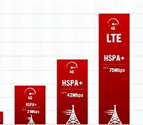 Image result for LTE Versus 4G