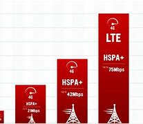 Image result for What Is 4G LTE