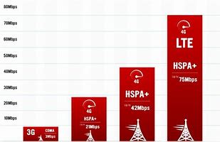 Image result for 4G vs GSM