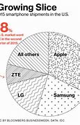 Image result for Us Smartphone Market Share