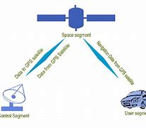 Image result for GPS Principles and Uses