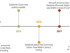 Image result for Microsoft Azure Timeline