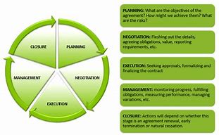 Image result for Project Management Contract