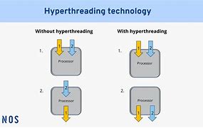 Image result for Hyper-Threading CPU