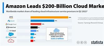 Image result for Google Cloud Platform Market Share