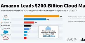 Image result for Cloud Database Market Share