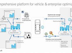 Image result for Automotive Industry Value Chain