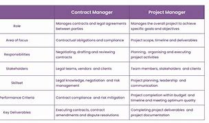 Image result for Contract Managervs Techincal Project Manager