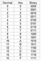 Image result for Binary Code Table