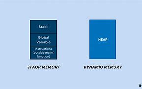 Image result for Memory Allocation in C