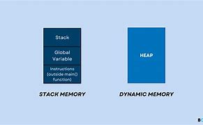 Image result for What Is Dynamic Memory Allocation