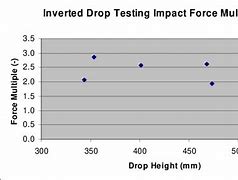 Image result for Drop Test Graph
