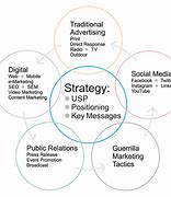 Image result for Integrated Marketing Communications