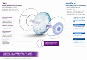 Image result for Multifocal Toric Contact Lenses
