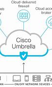 Image result for Cisco Umbrella DNS