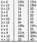 Image result for Calculating Board Feet