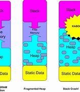 Image result for Static Memory