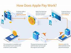 Image result for Apple Pay Process