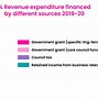 Image result for Source of Local Government Finance