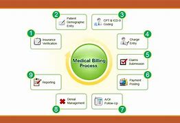 Image result for Medical Office Billing Procedures