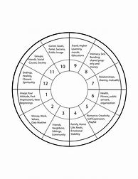 Image result for Astrology Houses Chart