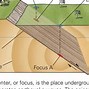 Image result for Kinds of Faults