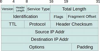 Image result for Byte Size Chart