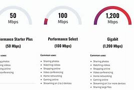 Image result for Xfinity Internet Tiers and Speeds
