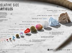 Image result for Particle Size Chart