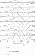 Image result for Gravity Profile