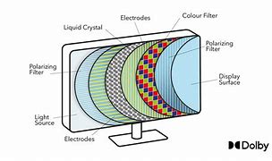 Image result for LCD Display Technology