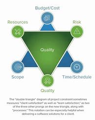 Image result for Agile Triple Constraint