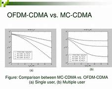 Image result for OFDM and CDMA