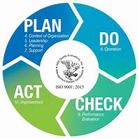 Image result for ISO 9001:2015 PDCA Cycle