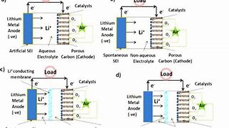 Image result for Metal–Air Electrochemical Cell