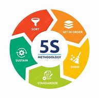 Image result for 5S Methodology Design Poster