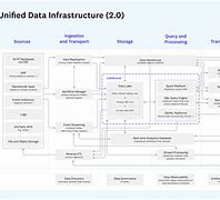 Image result for Modern Data Ecosystem