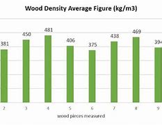 Image result for Hardwood Density Chart