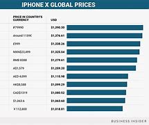 Image result for Price of iPhone 10