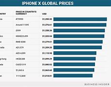 Image result for Average Cost for iPhone X