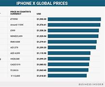 Image result for How Much Money Is iPhone
