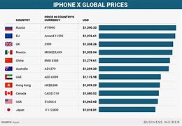 Image result for How Much Does an iPhone X Cost