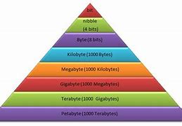 Image result for Byte Sizes
