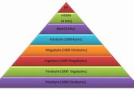 Image result for GB Data Hierarchy