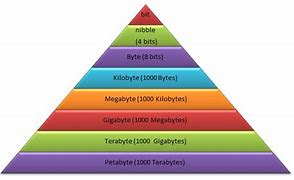 Image result for Byte Measurement Scale