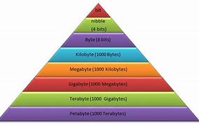 Image result for Data Storage Size Comparison Chart