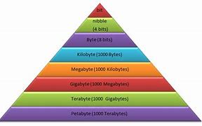 Image result for Bytes Graph